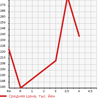 Аукционная статистика: График изменения цены MERCEDES BENZ Мерседес Бенц  S CLASS С Класс  1999 в зависимости от аукционных оценок