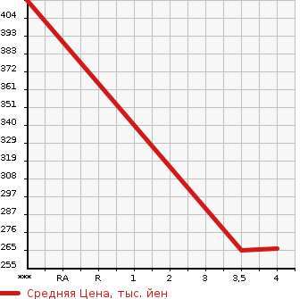 Аукционная статистика: График изменения цены MERCEDES BENZ Мерседес Бенц  S CLASS С Класс  2000 в зависимости от аукционных оценок