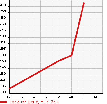 Аукционная статистика: График изменения цены MERCEDES BENZ Мерседес Бенц  S CLASS С Класс  2003 в зависимости от аукционных оценок