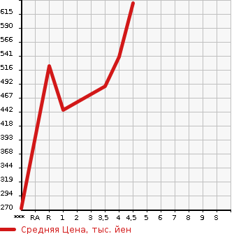 Аукционная статистика: График изменения цены MERCEDES BENZ Мерседес Бенц  S CLASS С Класс  2005 в зависимости от аукционных оценок