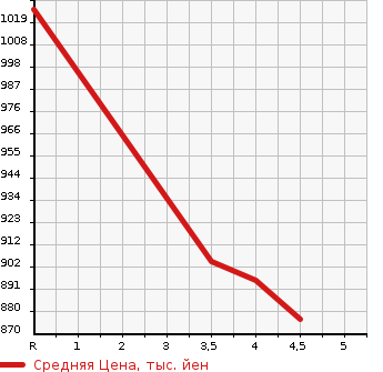 Аукционная статистика: График изменения цены MERCEDES BENZ Мерседес Бенц  S CLASS С Класс  2012 в зависимости от аукционных оценок