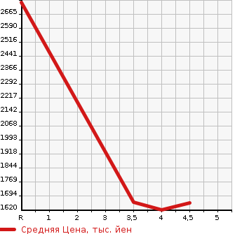 Аукционная статистика: График изменения цены MERCEDES BENZ Мерседес Бенц  S CLASS С Класс  2013 в зависимости от аукционных оценок