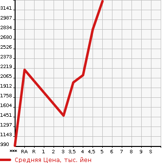 Аукционная статистика: График изменения цены MERCEDES BENZ Мерседес Бенц  S CLASS С Класс  2015 в зависимости от аукционных оценок