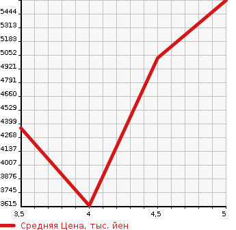 Аукционная статистика: График изменения цены MERCEDES BENZ Мерседес Бенц  S CLASS С Класс  2018 в зависимости от аукционных оценок