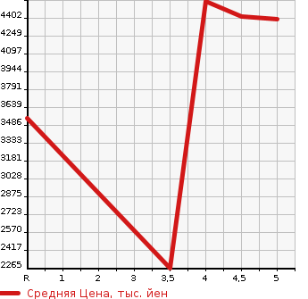 Аукционная статистика: График изменения цены MERCEDES BENZ Мерседес Бенц  S CLASS С Класс  2019 в зависимости от аукционных оценок