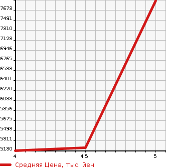 Аукционная статистика: График изменения цены MERCEDES BENZ Мерседес Бенц  S CLASS С Класс  2020 в зависимости от аукционных оценок