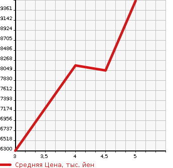 Аукционная статистика: График изменения цены MERCEDES BENZ Мерседес Бенц  S CLASS С Класс  2021 в зависимости от аукционных оценок