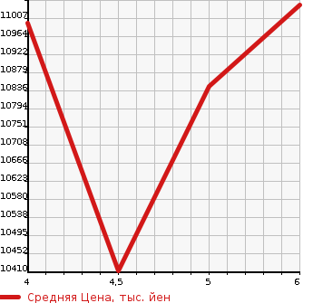 Аукционная статистика: График изменения цены MERCEDES BENZ Мерседес Бенц  S CLASS С Класс  2023 в зависимости от аукционных оценок