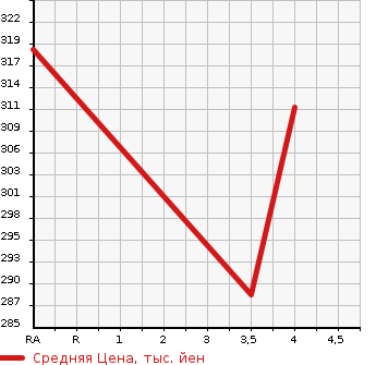 Аукционная статистика: График изменения цены MERCEDES BENZ Мерседес Бенц  R CLASS R Класс  2008 в зависимости от аукционных оценок