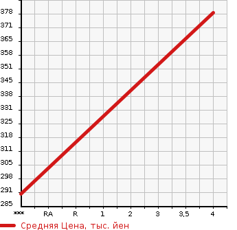 Аукционная статистика: График изменения цены MERCEDES BENZ Мерседес Бенц  R CLASS R Класс  2010 в зависимости от аукционных оценок