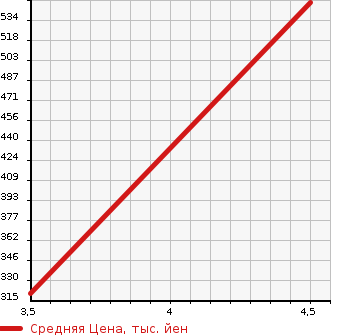 Аукционная статистика: График изменения цены MERCEDES BENZ Мерседес Бенц  R CLASS R Класс  2011 в зависимости от аукционных оценок