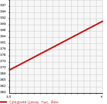 Аукционная статистика: График изменения цены MERCEDES BENZ Мерседес Бенц  R CLASS R Класс  2013 в зависимости от аукционных оценок