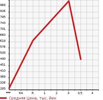 Аукционная статистика: График изменения цены MERCEDES BENZ Мерседес Бенц  MEDIUM CLASS Медиум класс  1990 в зависимости от аукционных оценок