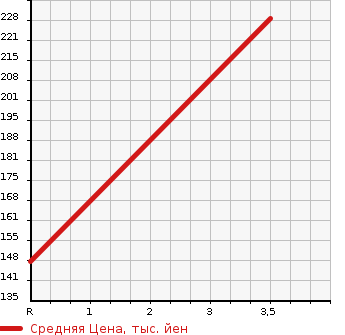 Аукционная статистика: График изменения цены MERCEDES BENZ Мерседес Бенц  M CLASS М класс  1999 в зависимости от аукционных оценок
