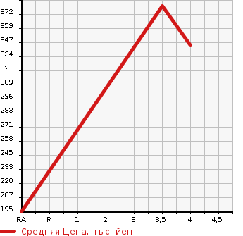 Аукционная статистика: График изменения цены MERCEDES BENZ Мерседес Бенц  M CLASS М класс  2000 в зависимости от аукционных оценок