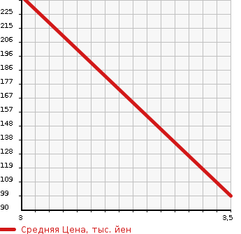 Аукционная статистика: График изменения цены MERCEDES BENZ Мерседес Бенц  M CLASS М класс  2001 в зависимости от аукционных оценок