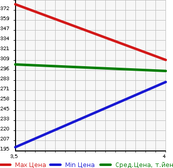 Аукционная статистика: График изменения цены MERCEDES BENZ Мерседес Бенц  M CLASS М класс  2002 в зависимости от аукционных оценок