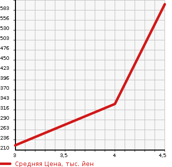 Аукционная статистика: График изменения цены MERCEDES BENZ Мерседес Бенц  M CLASS М класс  2003 в зависимости от аукционных оценок