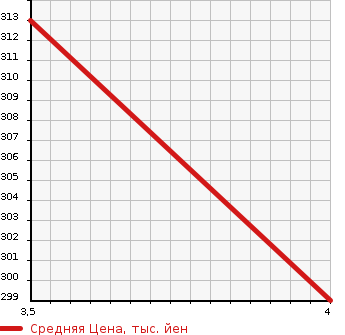 Аукционная статистика: График изменения цены MERCEDES BENZ Мерседес Бенц  M CLASS М класс  2004 в зависимости от аукционных оценок
