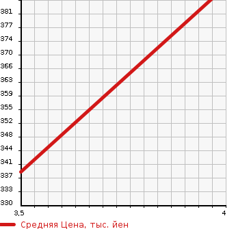 Аукционная статистика: График изменения цены MERCEDES BENZ Мерседес Бенц  M CLASS М класс  2005 в зависимости от аукционных оценок