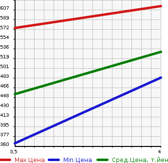 Аукционная статистика: График изменения цены MERCEDES BENZ Мерседес Бенц  M CLASS М класс  2007 в зависимости от аукционных оценок
