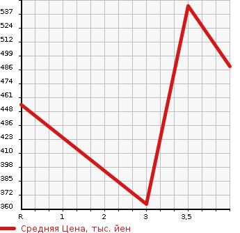 Аукционная статистика: График изменения цены MERCEDES BENZ Мерседес Бенц  M CLASS М класс  2008 в зависимости от аукционных оценок