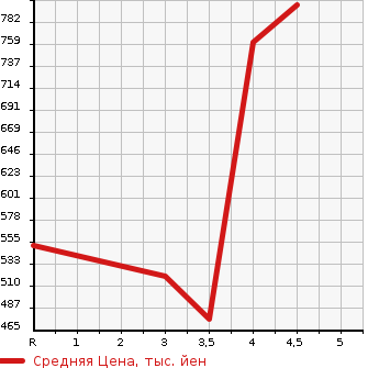 Аукционная статистика: График изменения цены MERCEDES BENZ Мерседес Бенц  M CLASS М класс  2009 в зависимости от аукционных оценок
