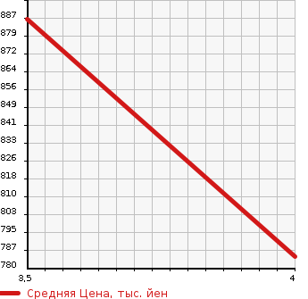 Аукционная статистика: График изменения цены MERCEDES BENZ Мерседес Бенц  M CLASS М класс  2010 в зависимости от аукционных оценок