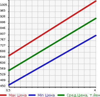 Аукционная статистика: График изменения цены MERCEDES BENZ Мерседес Бенц  M CLASS М класс  2011 в зависимости от аукционных оценок