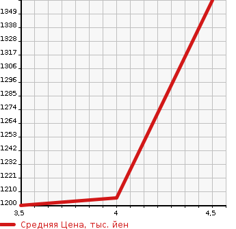 Аукционная статистика: График изменения цены MERCEDES BENZ Мерседес Бенц  M CLASS М класс  2012 в зависимости от аукционных оценок
