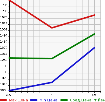 Аукционная статистика: График изменения цены MERCEDES BENZ Мерседес Бенц  M CLASS М класс  2013 в зависимости от аукционных оценок