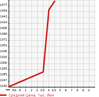 Аукционная статистика: График изменения цены MERCEDES BENZ Мерседес Бенц  M CLASS М класс  2014 в зависимости от аукционных оценок