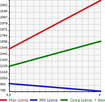 Аукционная статистика: График изменения цены MERCEDES BENZ Мерседес Бенц  GL GL класс  2013 в зависимости от аукционных оценок