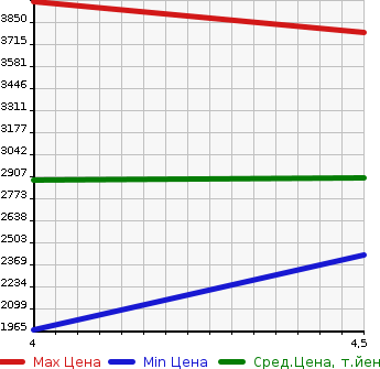 Аукционная статистика: График изменения цены MERCEDES BENZ Мерседес Бенц  GL GL класс  2016 в зависимости от аукционных оценок