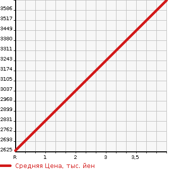 Аукционная статистика: График изменения цены MERCEDES BENZ Мерседес Бенц  G CLASS Г Класс  2000 в зависимости от аукционных оценок