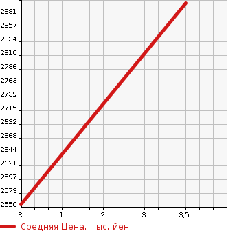 Аукционная статистика: График изменения цены MERCEDES BENZ Мерседес Бенц  G CLASS Г Класс  2003 в зависимости от аукционных оценок