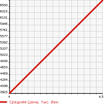 Аукционная статистика: График изменения цены MERCEDES BENZ Мерседес Бенц  G CLASS Г Класс  2014 в зависимости от аукционных оценок