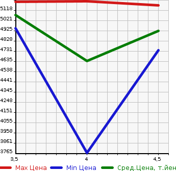 Аукционная статистика: График изменения цены MERCEDES BENZ Мерседес Бенц  G CLASS Г Класс  2015 в зависимости от аукционных оценок