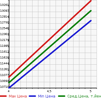 Аукционная статистика: График изменения цены MERCEDES BENZ Мерседес Бенц  G CLASS Г Класс  2020 в зависимости от аукционных оценок