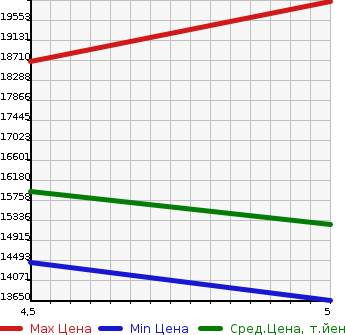 Аукционная статистика: График изменения цены MERCEDES BENZ Мерседес Бенц  G CLASS Г Класс  2022 в зависимости от аукционных оценок