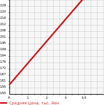 Аукционная статистика: График изменения цены MERCEDES BENZ Мерседес Бенц  E CLASS STATION WAGON Е Класс Стейшн Вагон  1999 в зависимости от аукционных оценок