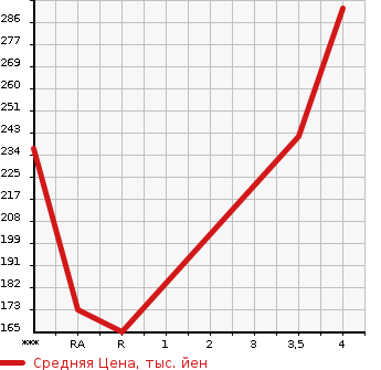 Аукционная статистика: График изменения цены MERCEDES BENZ Мерседес Бенц  E CLASS STATION WAGON Е Класс Стейшн Вагон  2001 в зависимости от аукционных оценок