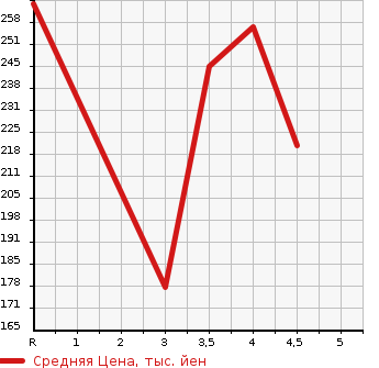 Аукционная статистика: График изменения цены MERCEDES BENZ Мерседес Бенц  E CLASS STATION WAGON Е Класс Стейшн Вагон  2008 в зависимости от аукционных оценок