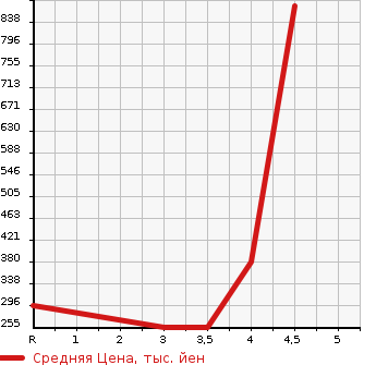 Аукционная статистика: График изменения цены MERCEDES BENZ Мерседес Бенц  E CLASS STATION WAGON Е Класс Стейшн Вагон  2009 в зависимости от аукционных оценок
