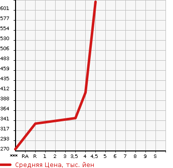 Аукционная статистика: График изменения цены MERCEDES BENZ Мерседес Бенц  E CLASS STATION WAGON Е Класс Стейшн Вагон  2010 в зависимости от аукционных оценок