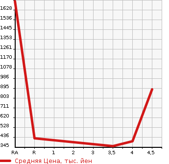 Аукционная статистика: График изменения цены MERCEDES BENZ Мерседес Бенц  E CLASS STATION WAGON Е Класс Стейшн Вагон  2012 в зависимости от аукционных оценок
