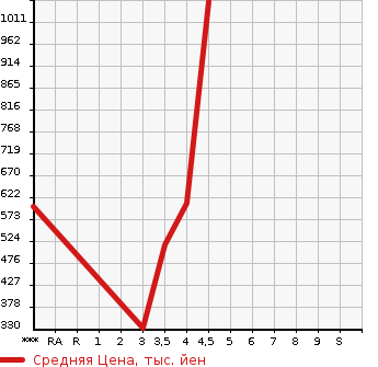 Аукционная статистика: График изменения цены MERCEDES BENZ Мерседес Бенц  E CLASS STATION WAGON Е Класс Стейшн Вагон  2013 в зависимости от аукционных оценок