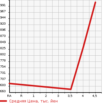 Аукционная статистика: График изменения цены MERCEDES BENZ Мерседес Бенц  E CLASS STATION WAGON Е Класс Стейшн Вагон  2014 в зависимости от аукционных оценок