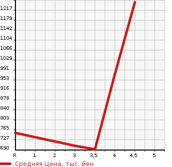 Аукционная статистика: График изменения цены MERCEDES BENZ Мерседес Бенц  E CLASS STATION WAGON Е Класс Стейшн Вагон  2015 в зависимости от аукционных оценок