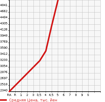 Аукционная статистика: График изменения цены MERCEDES BENZ Мерседес Бенц  E CLASS STATION WAGON Е Класс Стейшн Вагон  2021 в зависимости от аукционных оценок